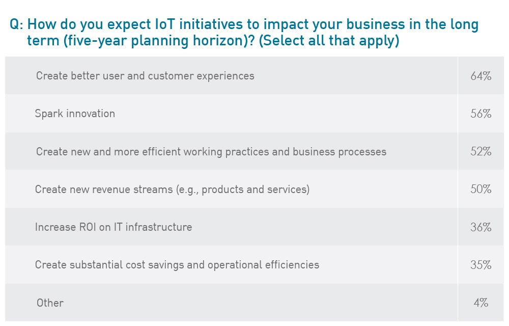 How do you expect IoT initiatives to impact your business in the long term?