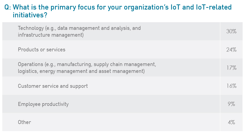 What is the primary focus for your organization's IoT and IoT-related initiatives?