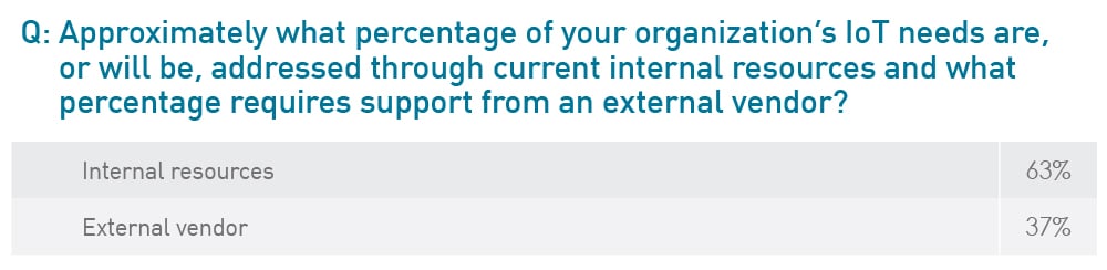 Approximately what percentage of your organization's IoT needs are, or will be, addressed through current internal resources and what percentage requires support from an external vendor?