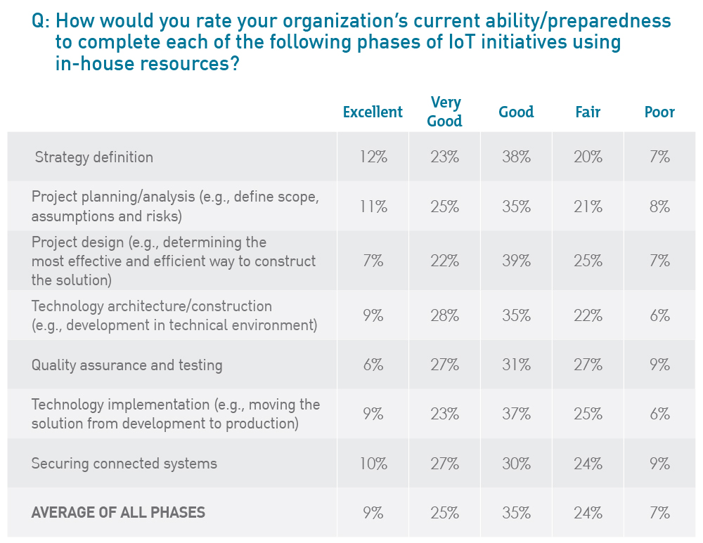 How would you rate your organization's current ability/preparedness to complete each of the following phases of IoT initiatives using in-house resources?