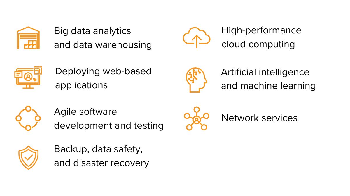 Big data analytics  and data warehousing, Deploying web-based  applications, Agile software  development and testing, Backup, data safety,  and disaster recovery, High-performance cloud computing, Artificial intelligence and machine learning, Network services
