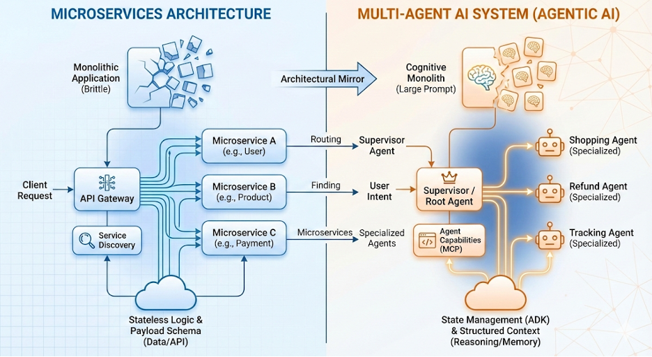 Side‑by‑side diagram comparing microservices architecture with a multi‑agent AI system and their components