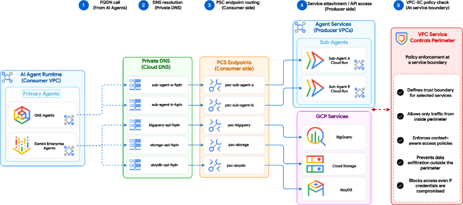 Diagram showing a secure cloud architecture: AI agents connect through private DNS and service endpoints to cloud services (BigQuery, Storage, AlloyDB), with a VPC Service Controls perimeter enforcing restricted, internal-only access.