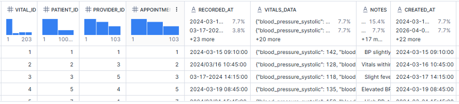 Table of patient vital records with IDs, timestamps, and JSON-formatted vital signs including blood pressure, plus notes.