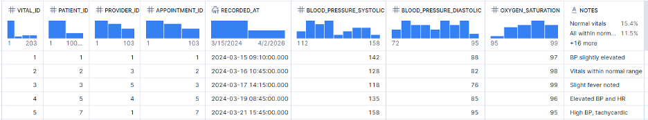 Table showing patient vitals broken into columns for systolic and diastolic blood pressure, oxygen saturation, timestamps, and notes.