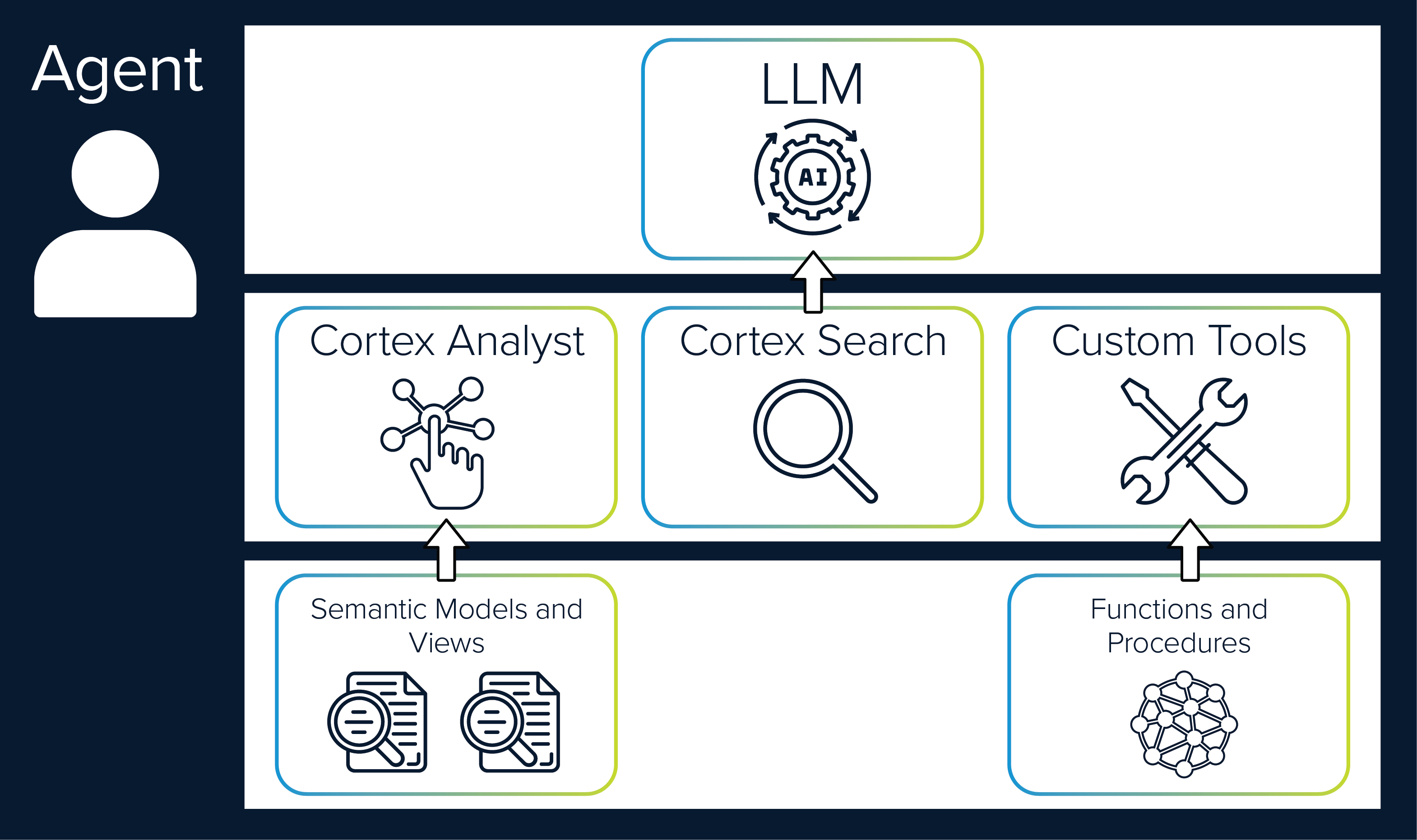 infographic style illustration of how components come together to build an agent