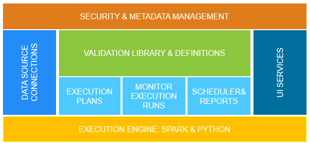 TAF diagram showing components that enables the execution of tests and reporting of their results.