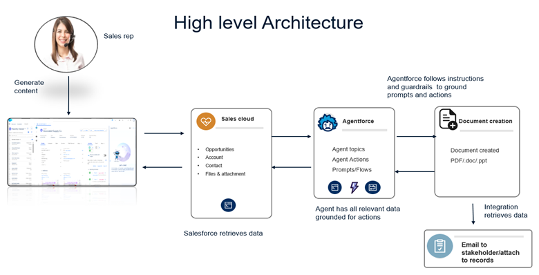 High Level Architecture for sales content creation