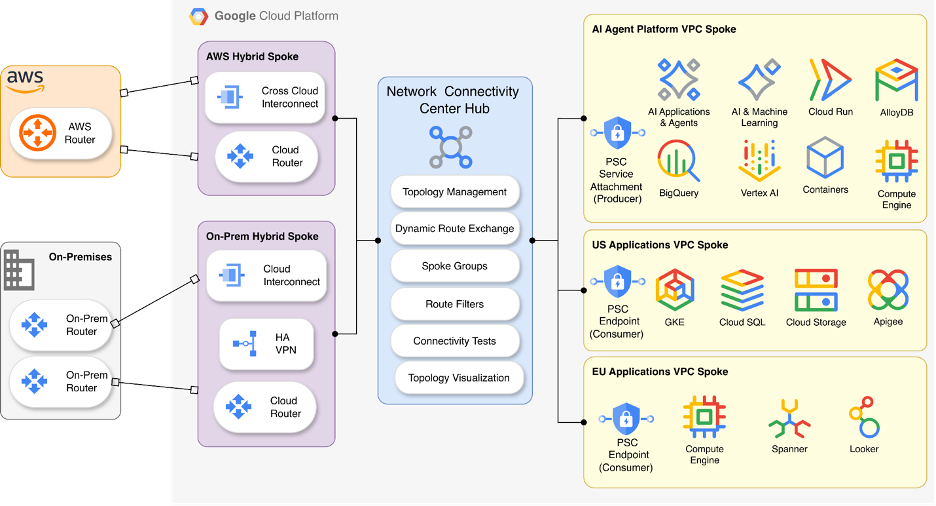 Diagram showing a Google Cloud network architecture connecting AWS and on premises environments through hybrid spokes and a central Network Connectivity Center to multiple VPC spokes hosting AI, application, and data services across regions.