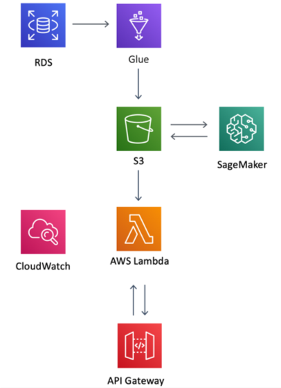 Figure 1: Entrata’s solution integration architecture workflow