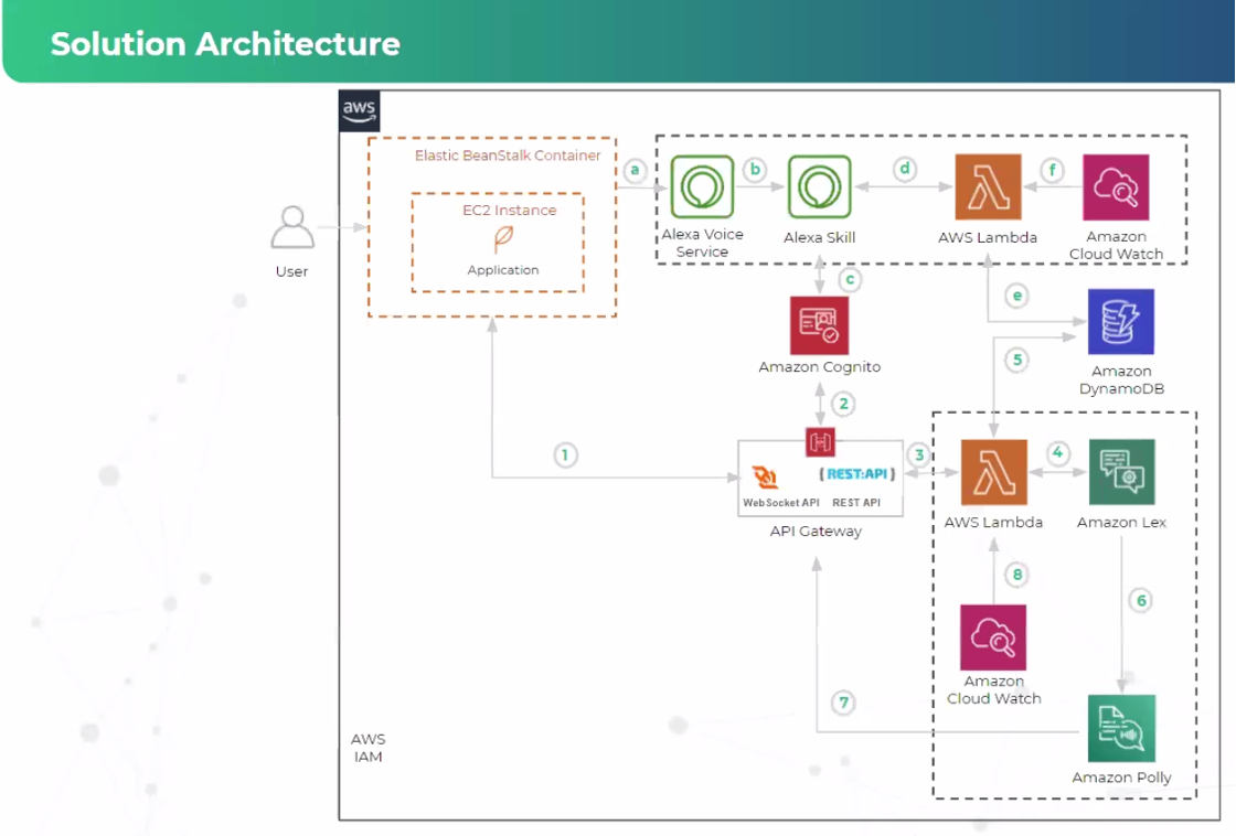 solution architecture graph