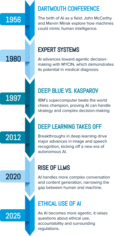 a brief history of Agentic AI