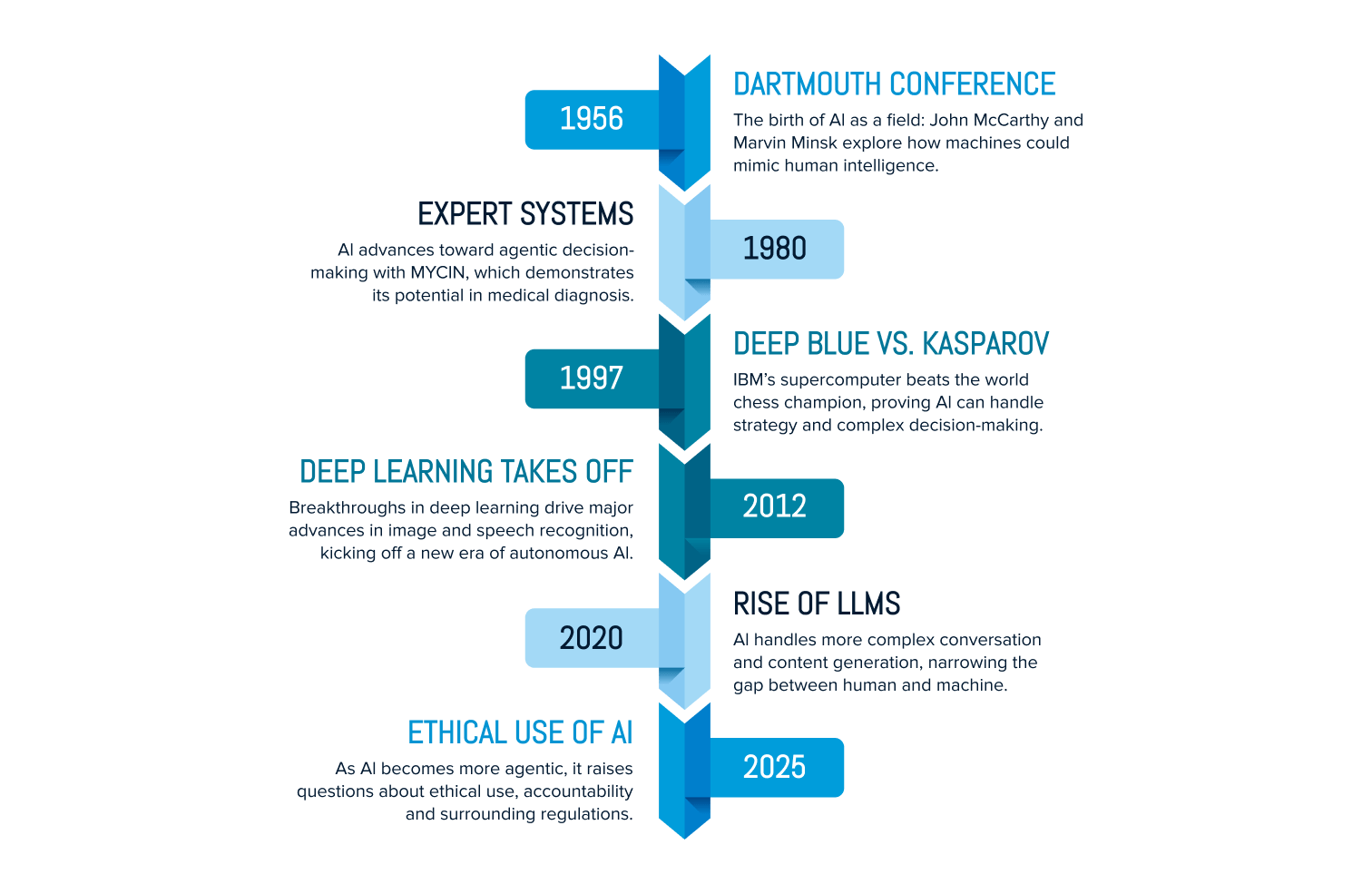 a history of agentic ai