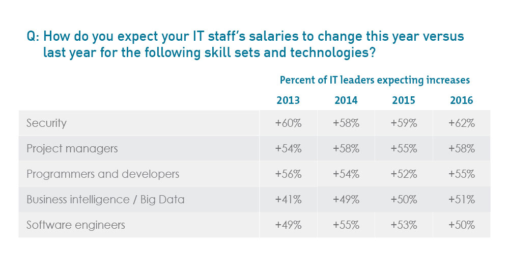 How do you expect your IT staff’s salaries to change this year versus last year for the following skill sets and technologies?