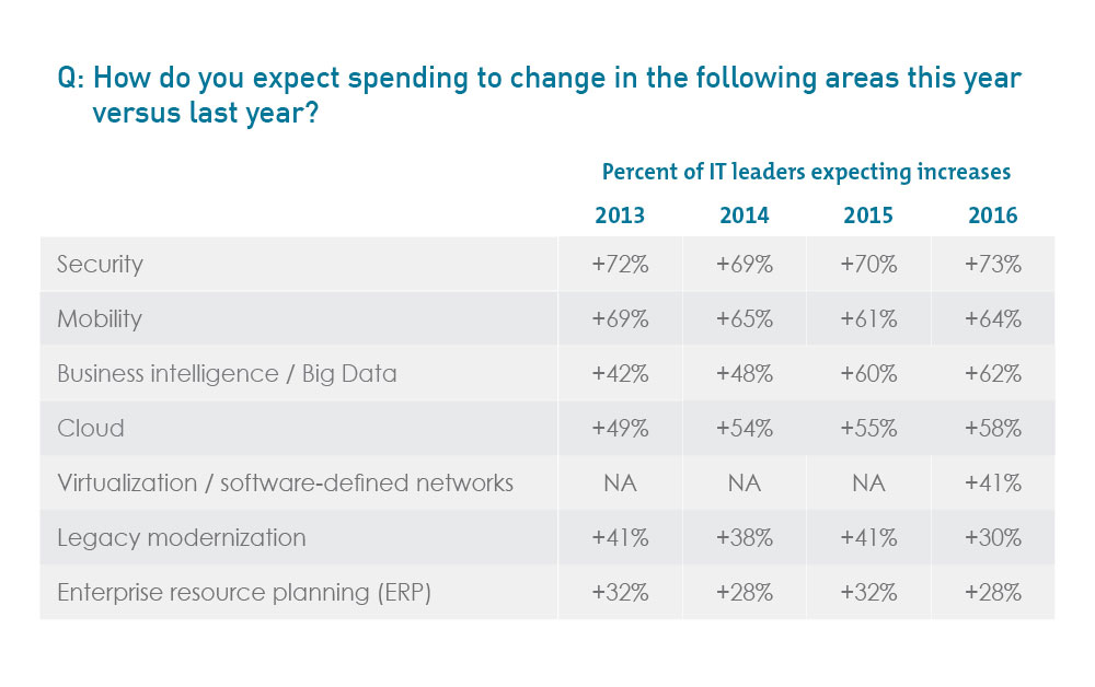 How do you expect spending to change in the following areas this year versus last year?