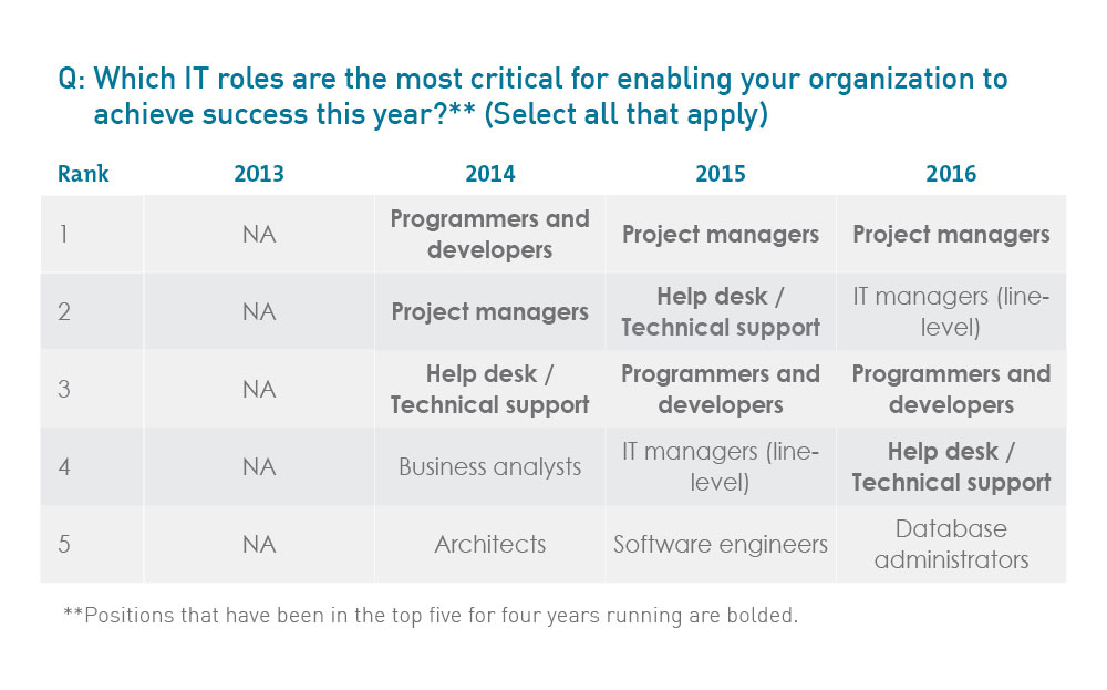 Which IT roles are the most critical for enabling your organization to achieve success this year?**  (Select all that apply)