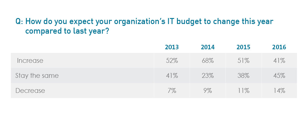 How do you expect your organization’s IT budget to change this year compared to last year?