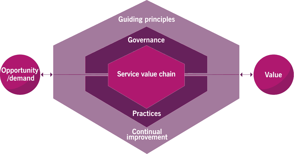 Service value chain, AXELOS