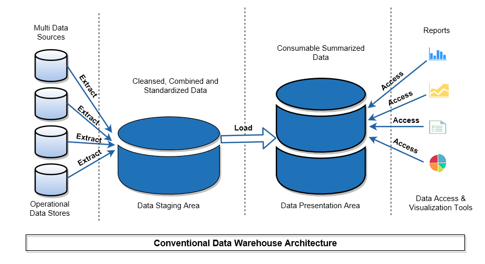 conventional data warehouse architecture diagram