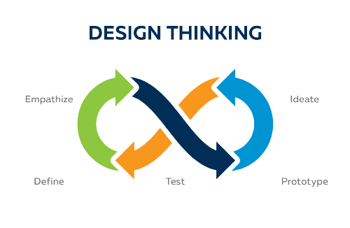 visual of "design thinking" inifinity loop