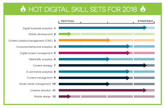 top-digital-marketing-skills-forecast-2018