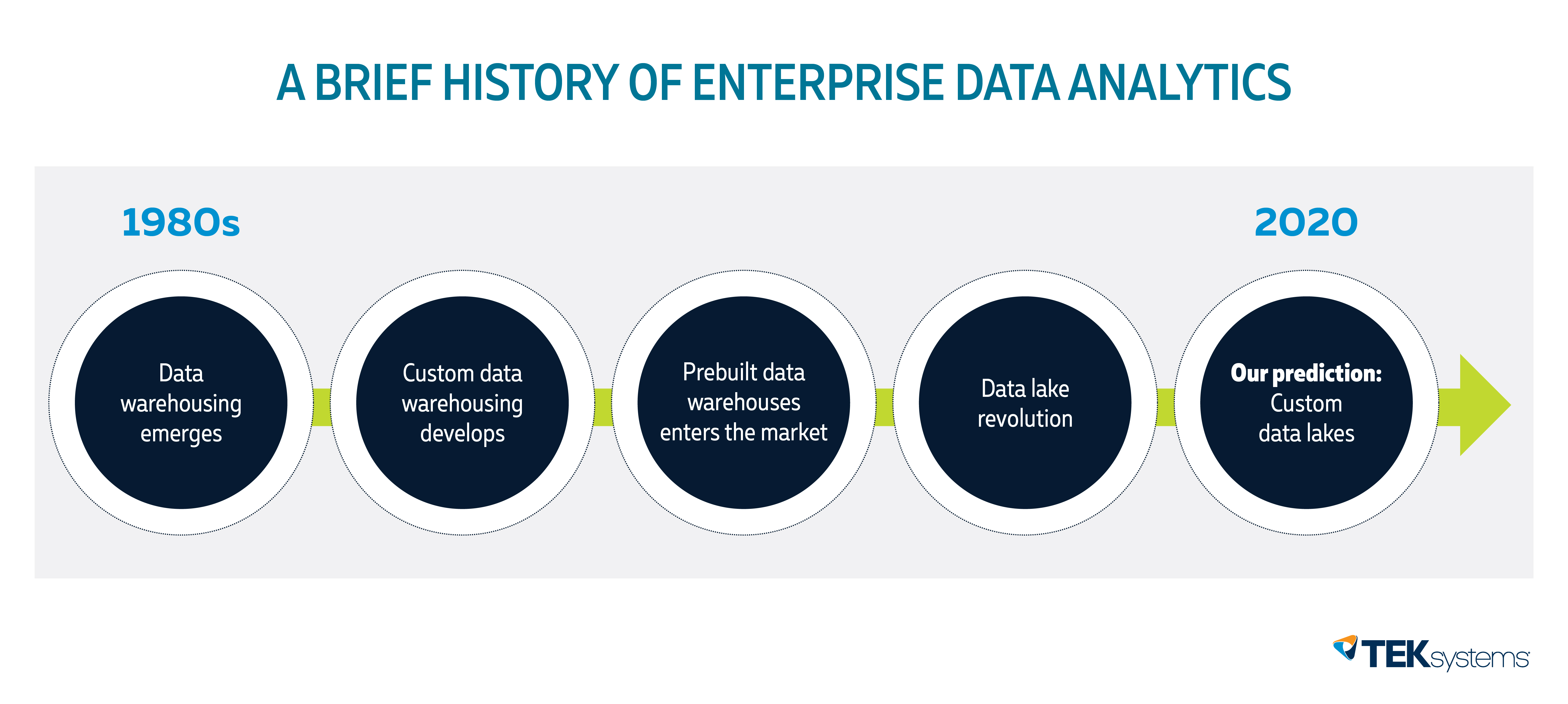Enterprise data analytics timeline