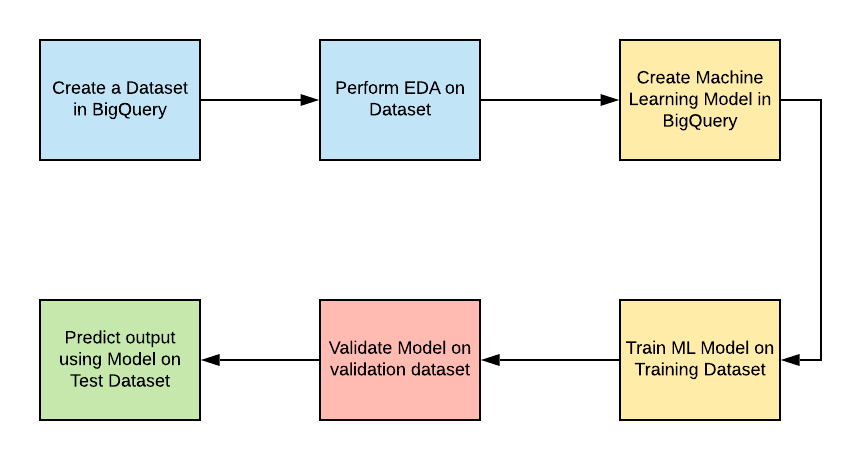 BigQuery workflow
