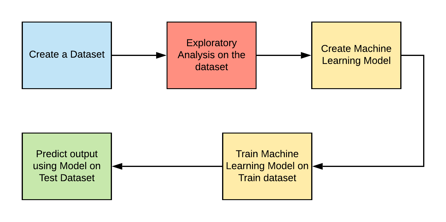GCP's AI Platform Notebooks workflow