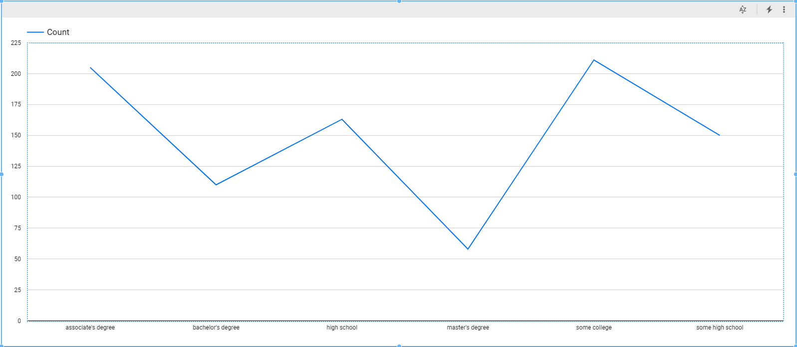 Figure 10: Parental level of education line graph