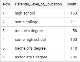 Figure 9: Paternal level of education data chart