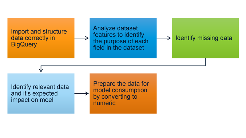 Figure 1: Five step process to analyze raw data using BigQuery