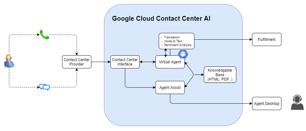 Google Cloud contact center AI figure