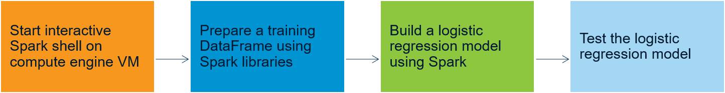 logistic regression machine-learning process