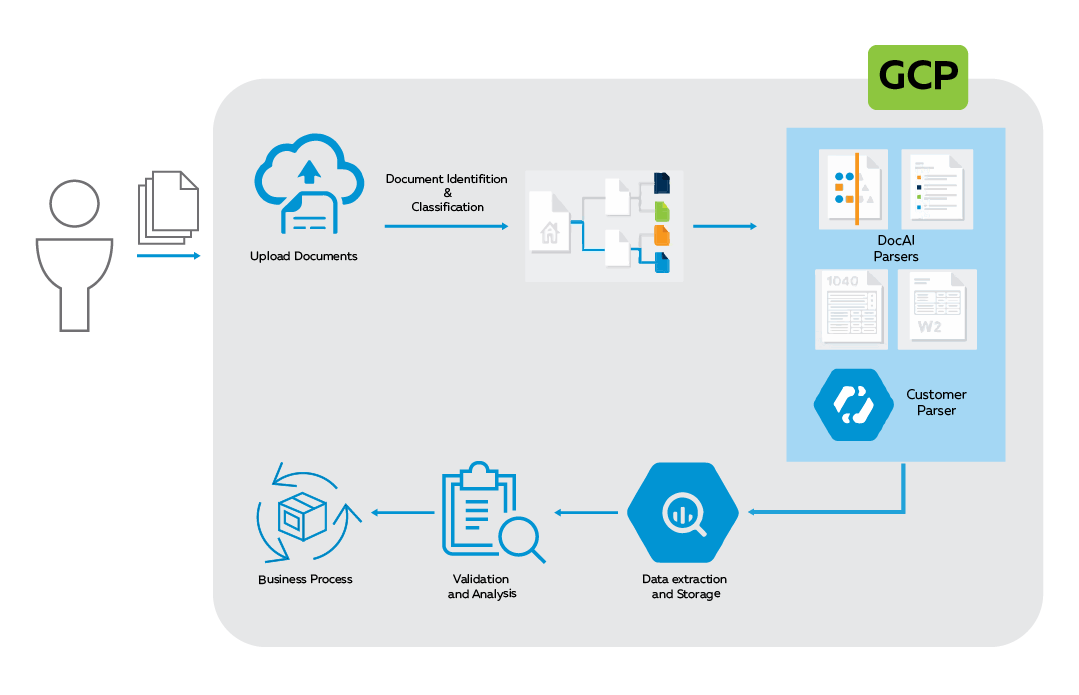 illustration of TEKsystems’ process to leverage Google’s DocAI platform