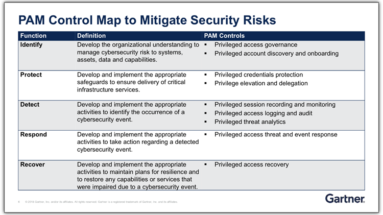 PAM Controll Map to Mitigate Security Risks by function